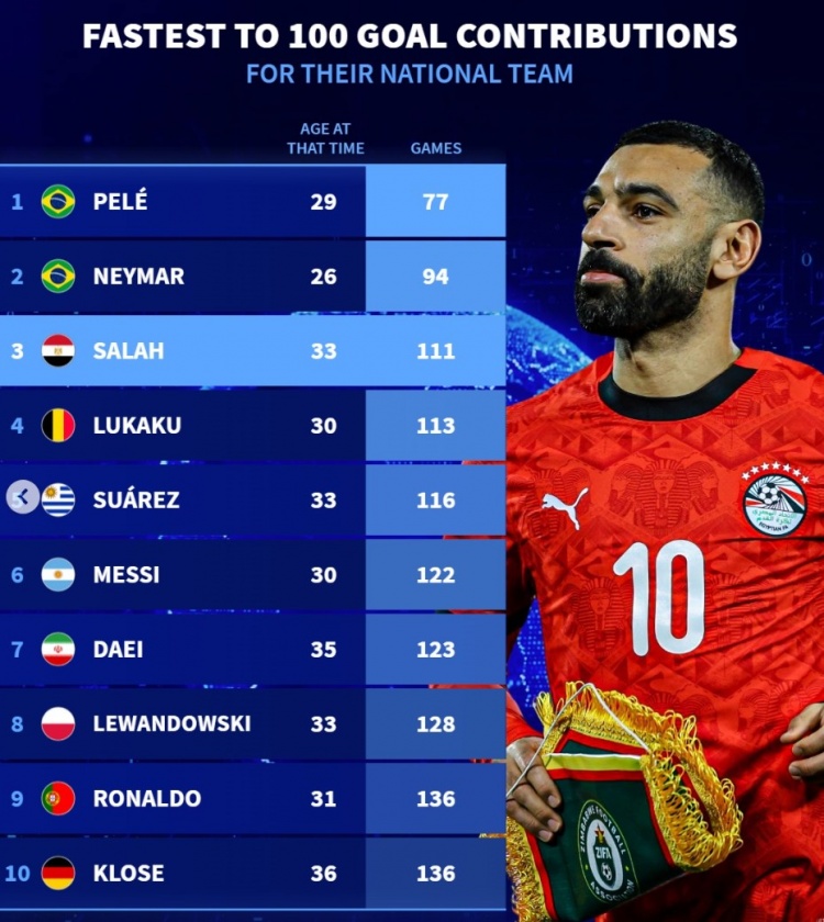国家队最快直接参与100球榜：萨拉赫第3，梅西第6、C罗第9